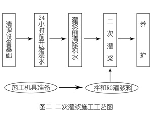 定南灌浆料施工工艺—文字完整版